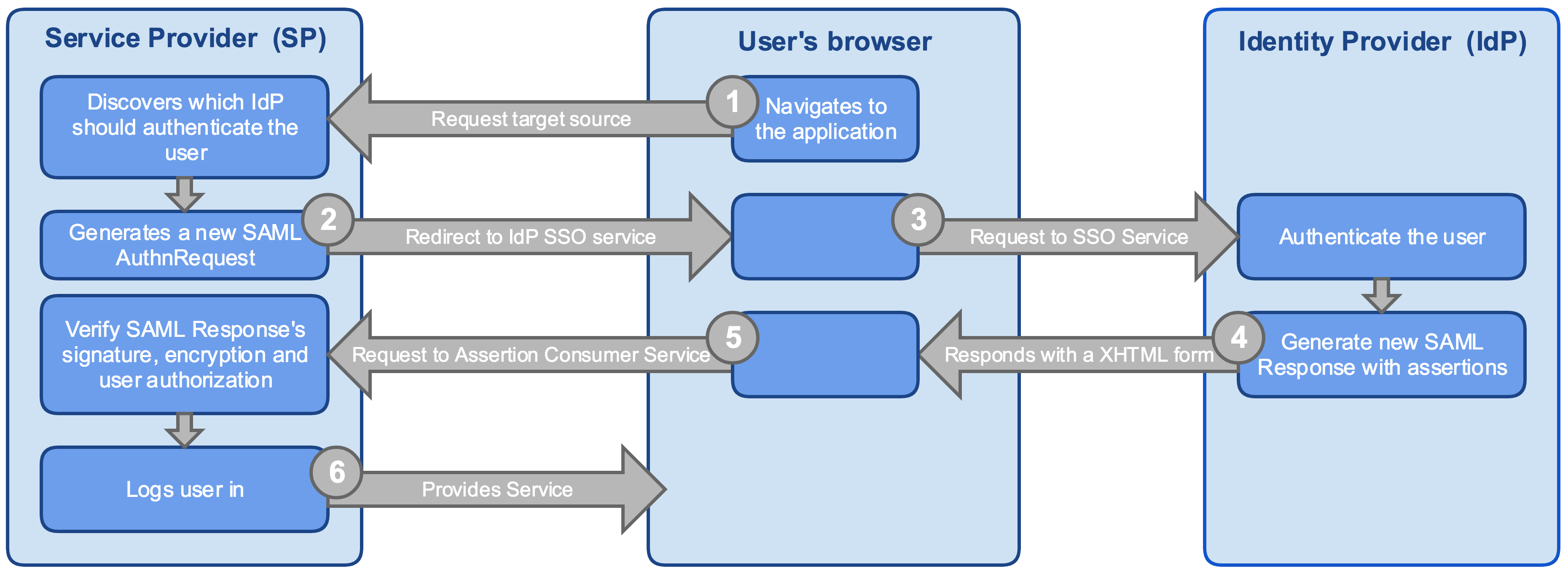 Web Browser SSO with HTTP Redirect binding﻿